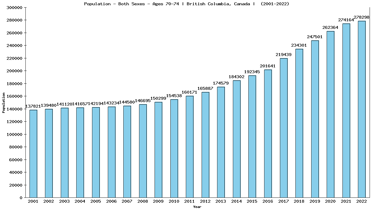 Graph showing Populalation - Elderly Men And Women - Aged 70-74 - [2001-2022] | British Columbia, Canada